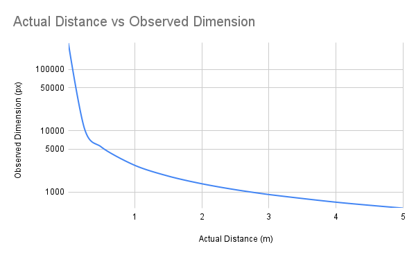 image showing curved decrease in pixels as distance increase