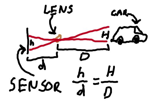 overview of pinhole model